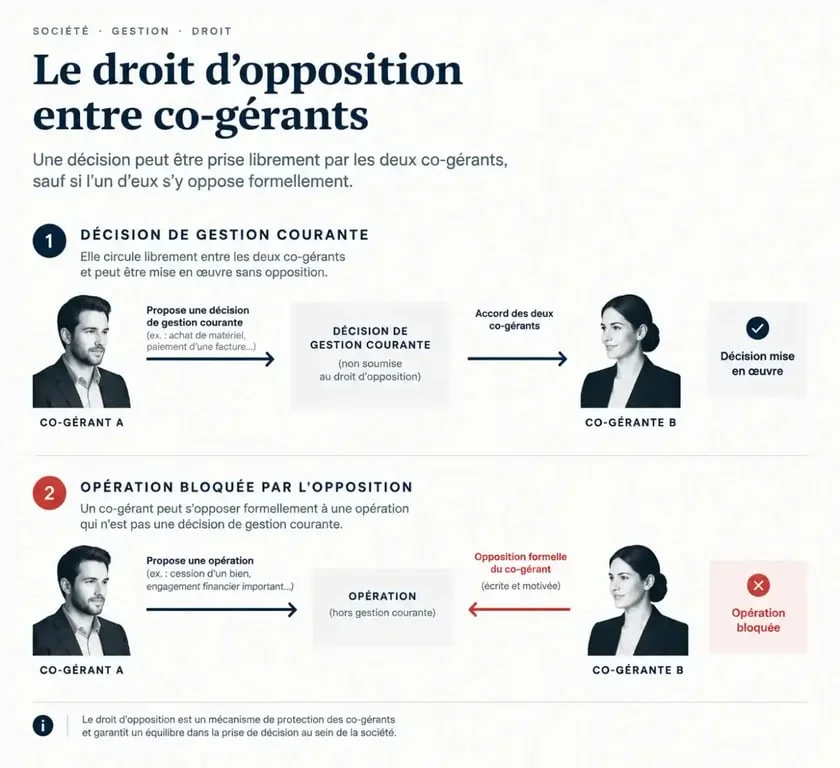 Schéma du droit d'opposition en co-gérance entre associés d'une SARL