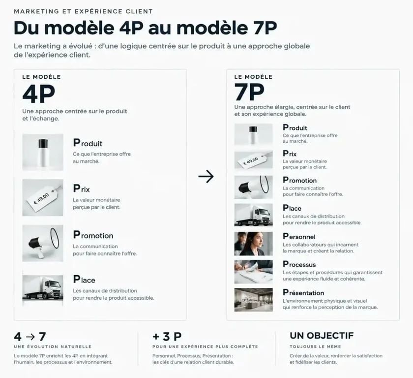 Comparaison visuelle entre le modèle 4P et le modèle 7P marketing