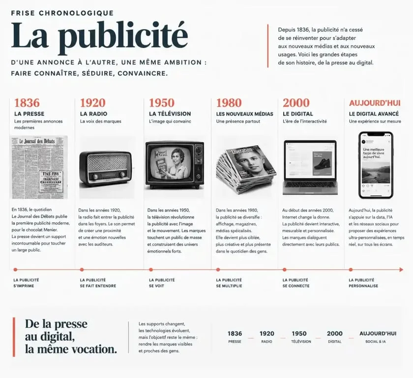 Frise chronologique de l'histoire de la publicité