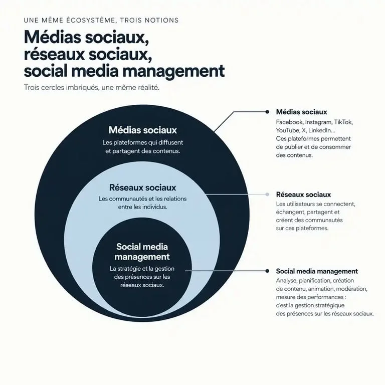 Schéma explicatif des concepts de social media et réseaux sociaux